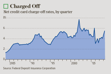 Credit After Bankruptcy - subprime mortgage rate grafico