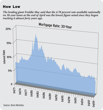 Credit After Bankruptcy - persentage of income to buy a home