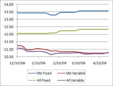 Credit After Bankruptcy - lender s yield